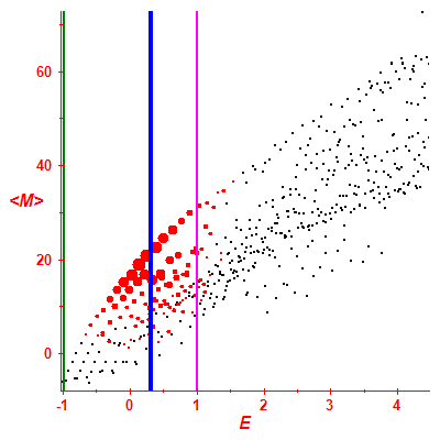 Peres lattice <M>